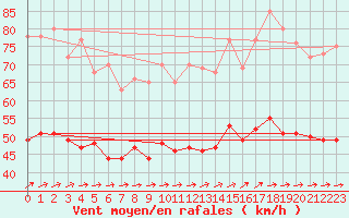 Courbe de la force du vent pour Ouessant (29)