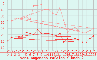 Courbe de la force du vent pour Kyritz