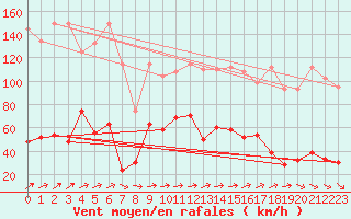 Courbe de la force du vent pour Saentis (Sw)