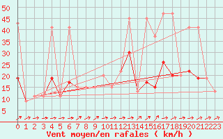 Courbe de la force du vent pour Sjaelsmark