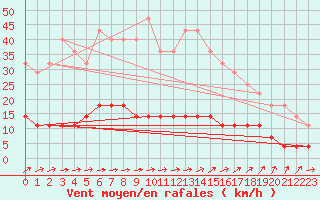 Courbe de la force du vent pour Viitasaari