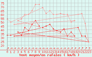 Courbe de la force du vent pour Weybourne