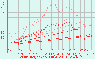 Courbe de la force du vent pour Vejer de la Frontera