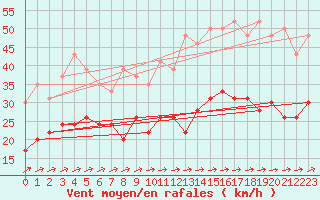 Courbe de la force du vent pour Muret (31)