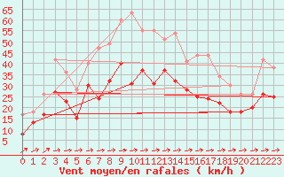 Courbe de la force du vent pour Mont-Saint-Vincent (71)