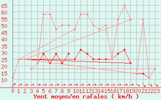 Courbe de la force du vent pour Kuemmersruck