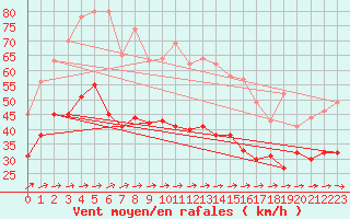 Courbe de la force du vent pour Mont-Saint-Vincent (71)