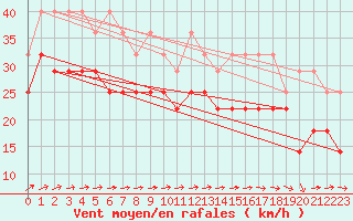 Courbe de la force du vent pour Kahler Asten