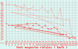 Courbe de la force du vent pour Koszalin