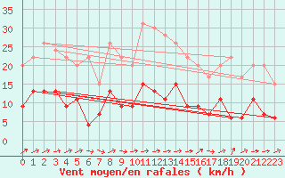 Courbe de la force du vent pour Belfort-Dorans (90)