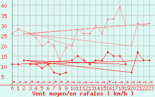 Courbe de la force du vent pour Belfort-Dorans (90)