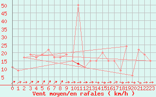 Courbe de la force du vent pour Glasgow (UK)