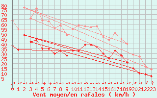 Courbe de la force du vent pour Wy-Dit-Joli-Village (95)