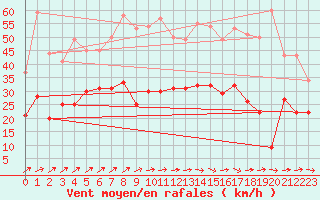 Courbe de la force du vent pour Septsarges (55)