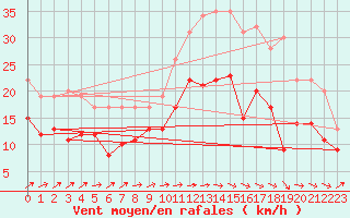 Courbe de la force du vent pour Melun (77)