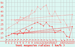 Courbe de la force du vent pour Rennes (35)