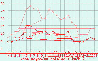 Courbe de la force du vent pour Bourges (18)