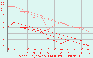 Courbe de la force du vent pour Aberporth