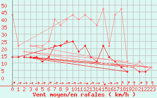 Courbe de la force du vent pour Oehringen