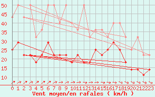 Courbe de la force du vent pour Angermuende