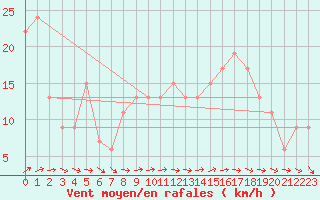 Courbe de la force du vent pour St Athan Royal Air Force Base