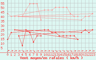 Courbe de la force du vent pour Ruhnu