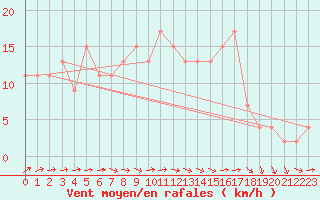 Courbe de la force du vent pour Soria (Esp)