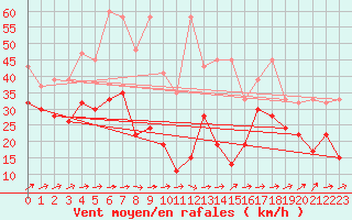 Courbe de la force du vent pour Titlis