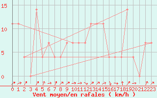 Courbe de la force du vent pour Warth