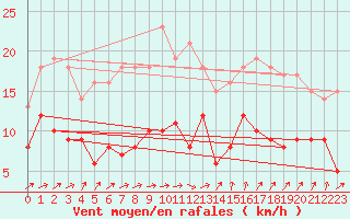 Courbe de la force du vent pour Muenchen-Stadt