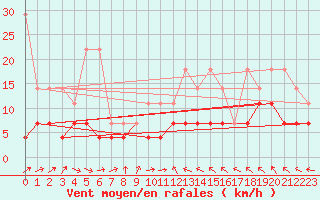 Courbe de la force du vent pour Messstetten