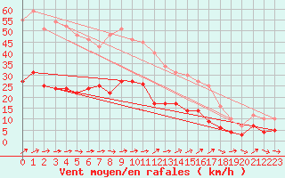 Courbe de la force du vent pour Wittenberg