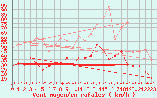 Courbe de la force du vent pour Lille (59)