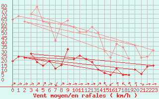 Courbe de la force du vent pour Le Dramont (83)