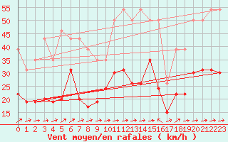 Courbe de la force du vent pour Cap Corse (2B)