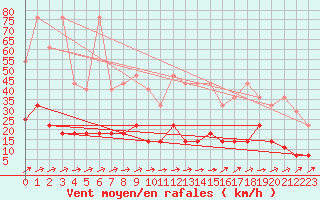 Courbe de la force du vent pour Freudenstadt