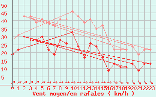 Courbe de la force du vent pour Nancy - Ochey (54)