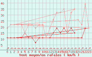 Courbe de la force du vent pour Langres (52) 