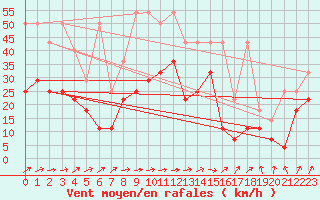 Courbe de la force du vent pour Chieming