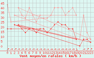 Courbe de la force du vent pour Roth