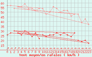 Courbe de la force du vent pour Le Touquet (62)