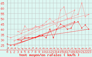 Courbe de la force du vent pour Greifswalder Oie