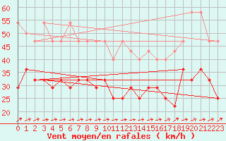 Courbe de la force du vent pour Aix-la-Chapelle (All)