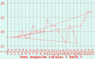 Courbe de la force du vent pour Skagen