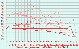 Courbe de la force du vent pour Faaroesund-Ar