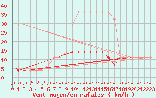 Courbe de la force du vent pour Tartu