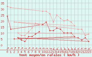 Courbe de la force du vent pour Ile Rousse (2B)