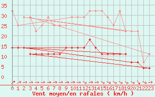 Courbe de la force du vent pour Essen