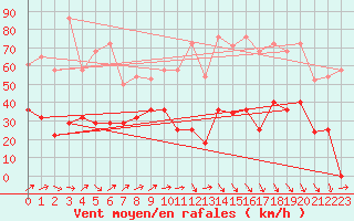 Courbe de la force du vent pour Cabo Peas