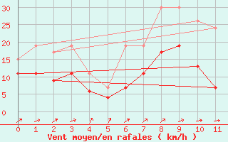 Courbe de la force du vent pour Bischofszell